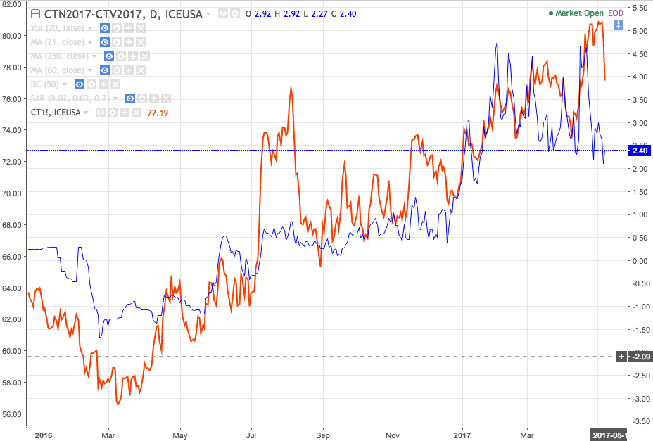 Red: Rolling nearby cotton contract; Blue: July-Oct futures spread