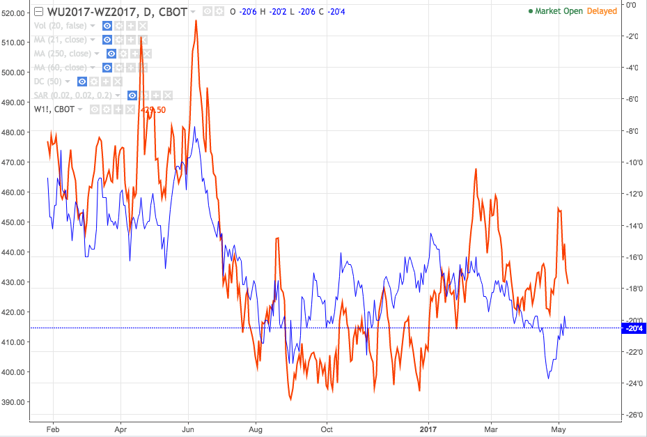 Red: Wheat rolling nearby contract; Blue - Sep-Dec futures spread